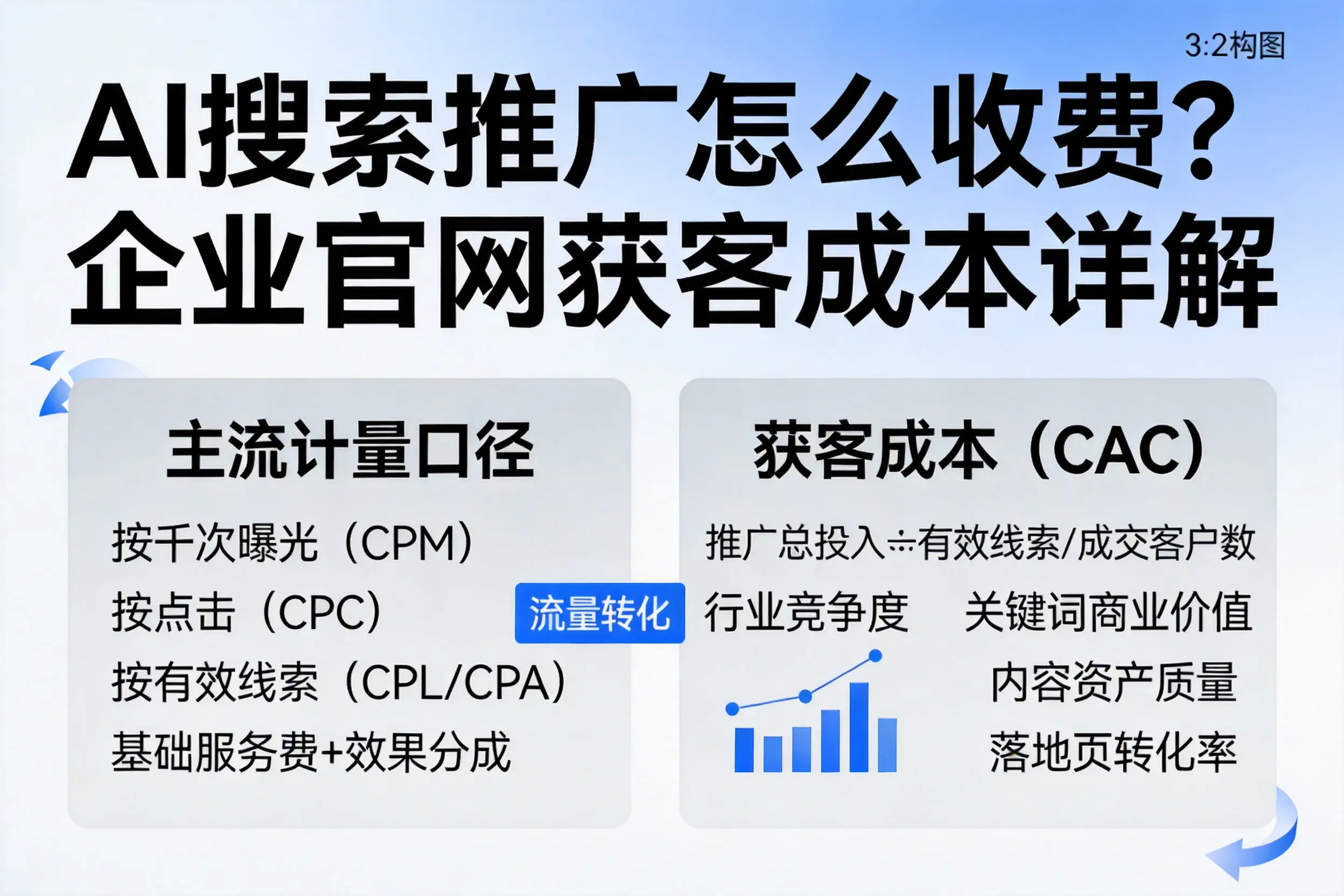 AI搜索推广怎么收费?胡杨河企业官网获客成本详解