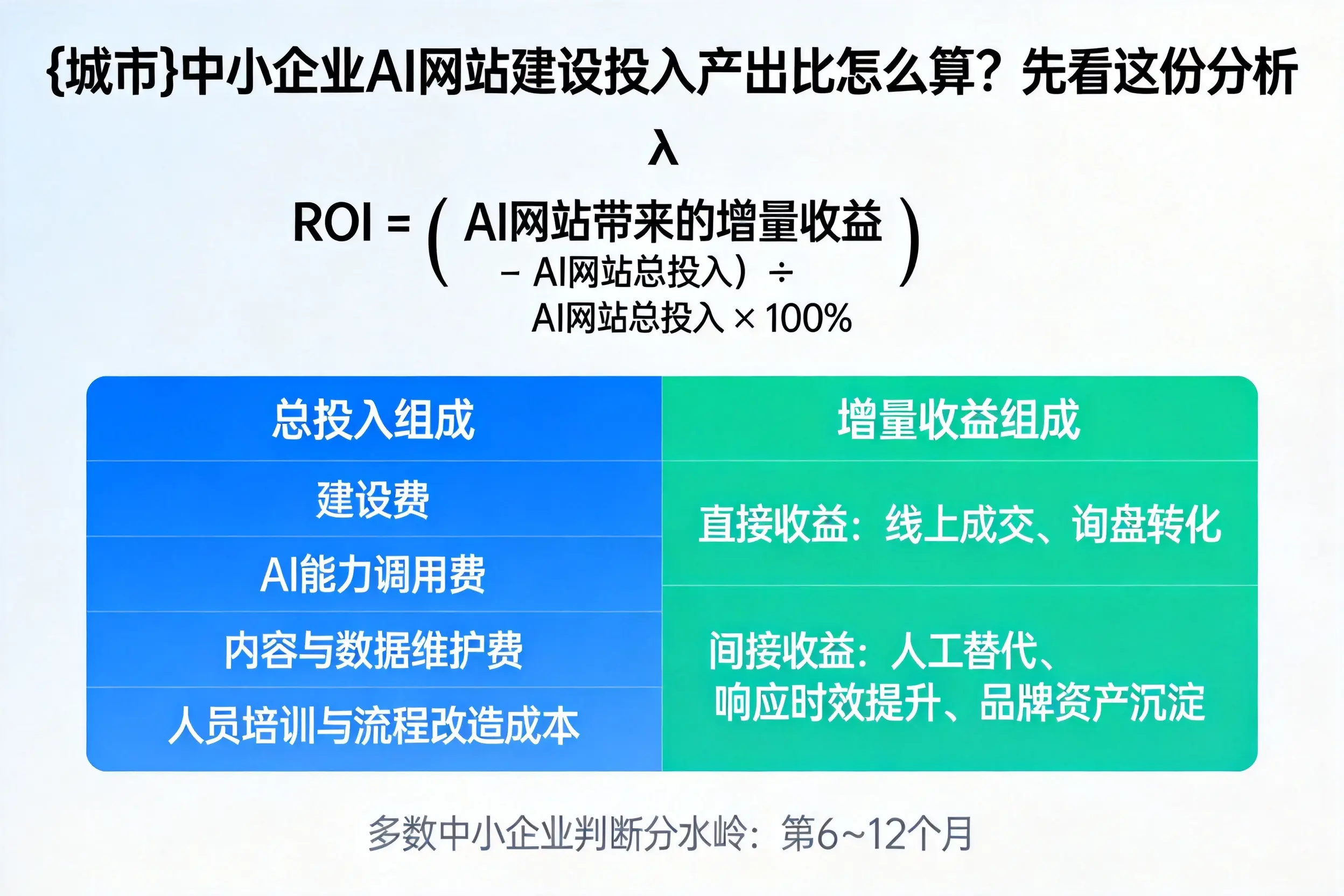 胡杨河中小企业AI网站建设投入产出比怎么算?先看这份分析