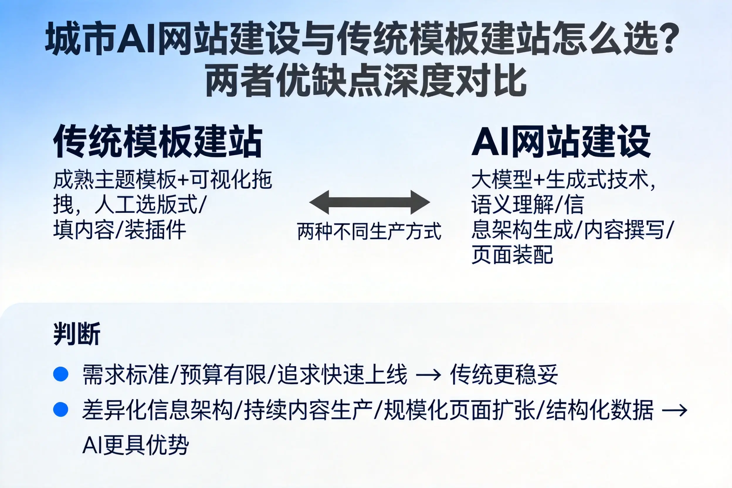 胡杨河AI网站建设与传统模板建站怎么选？两者优缺点深度对比