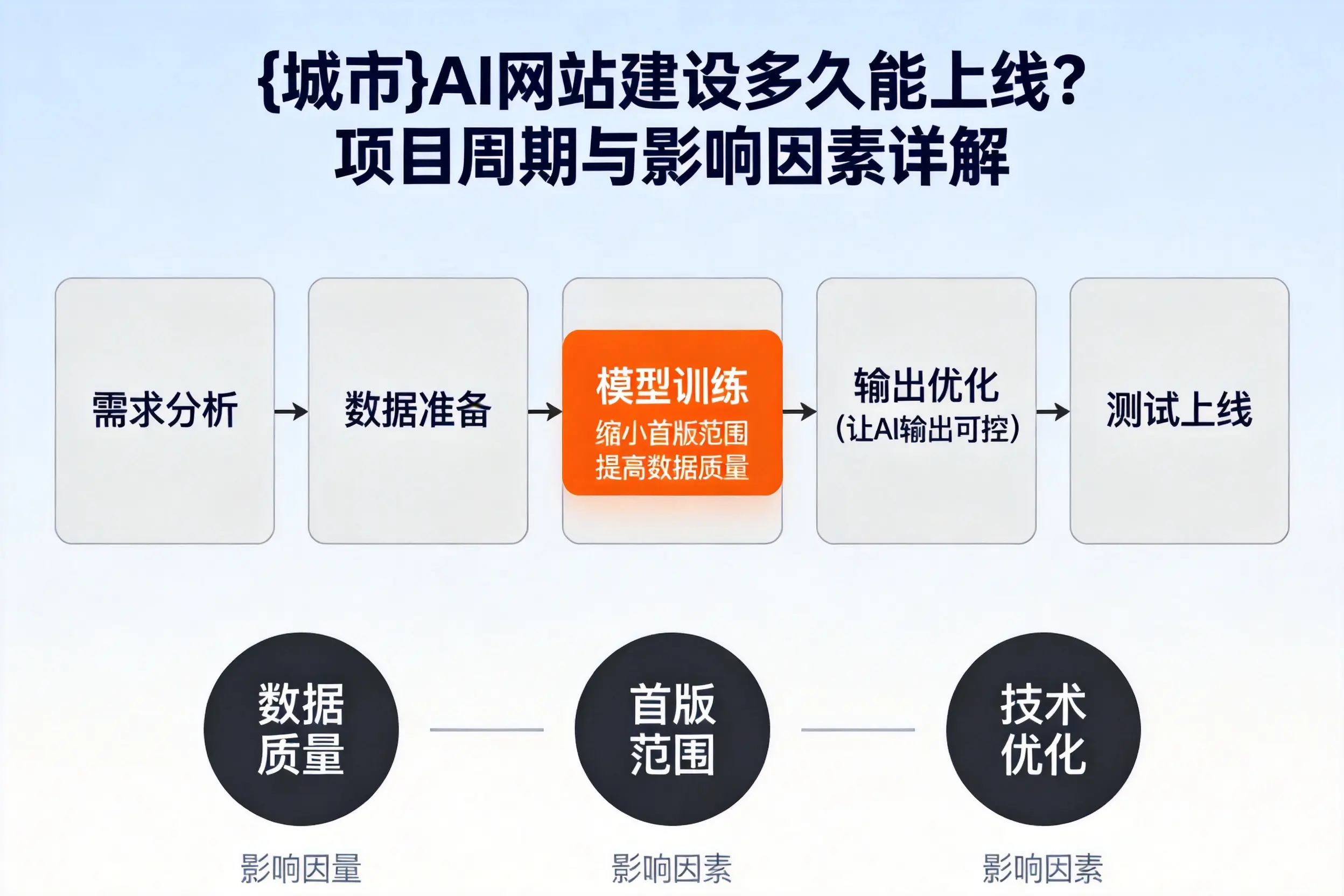胡杨河AI网站建设多久能上线？项目周期与影响因素详解