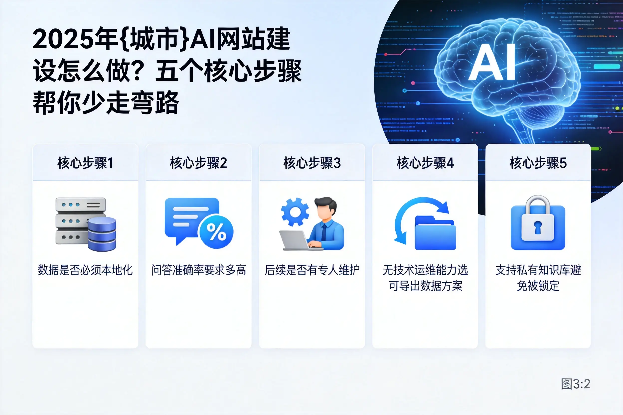2025年胡杨河AI网站建设怎么做?五个核心步骤帮你少走弯路