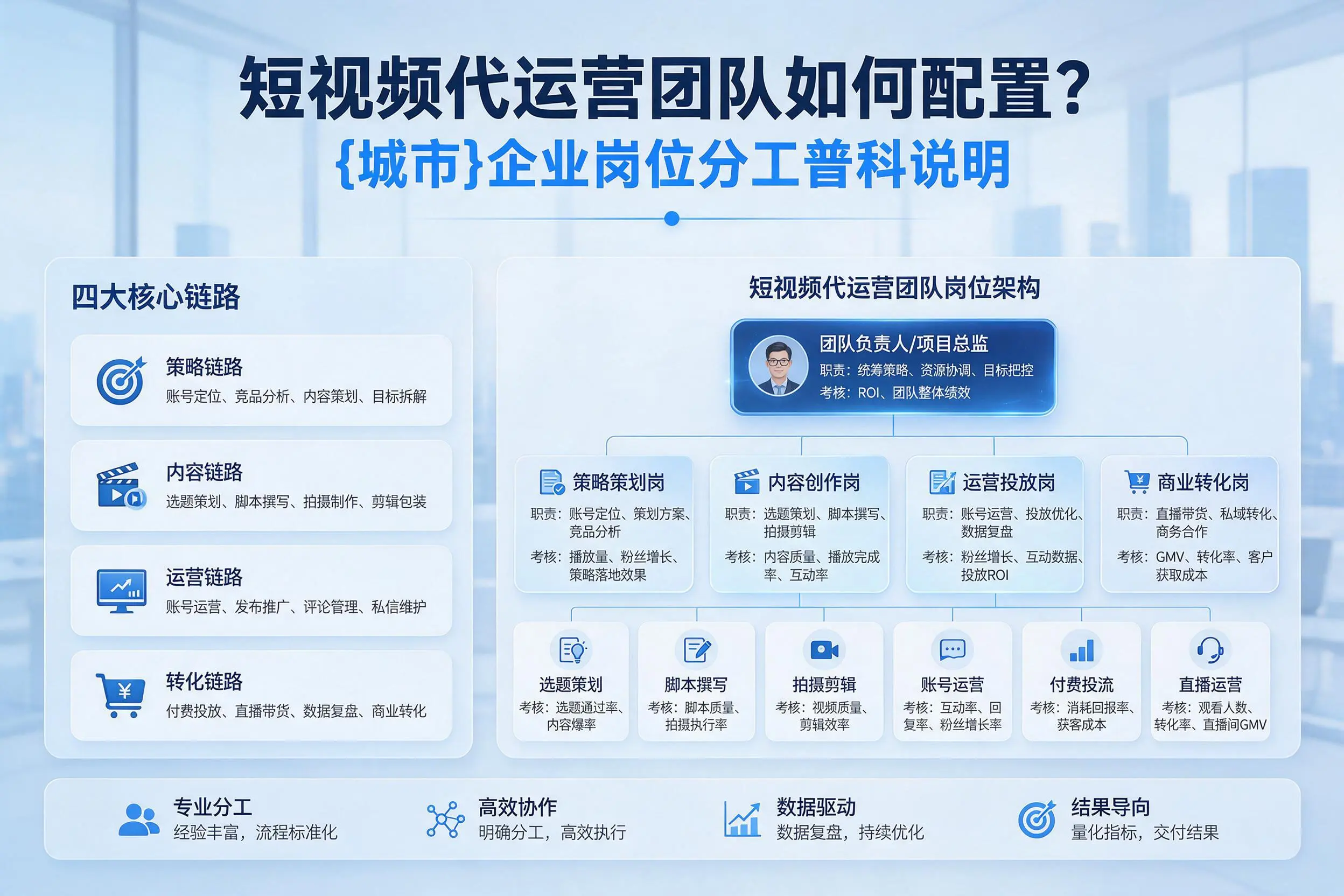 短视频代运营团队如何配置？胡杨河企业岗位分工科普说明