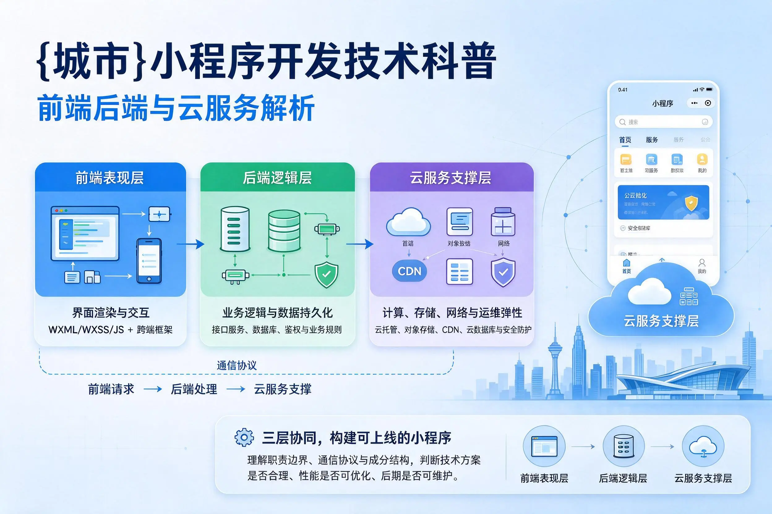 胡杨河小程序开发技术科普：前端后端与云服务解析