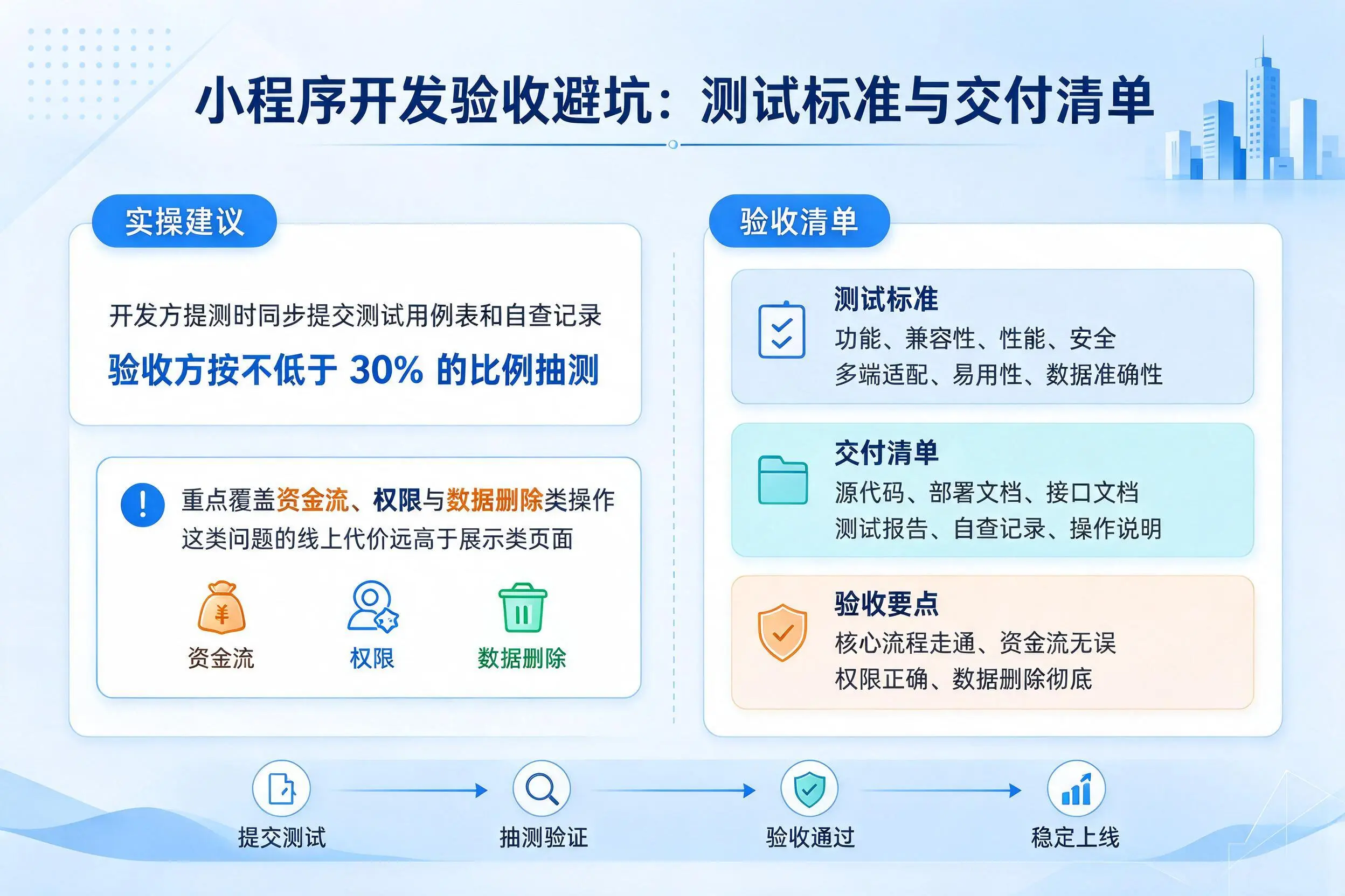 胡杨河小程序开发验收避坑：测试标准与交付清单