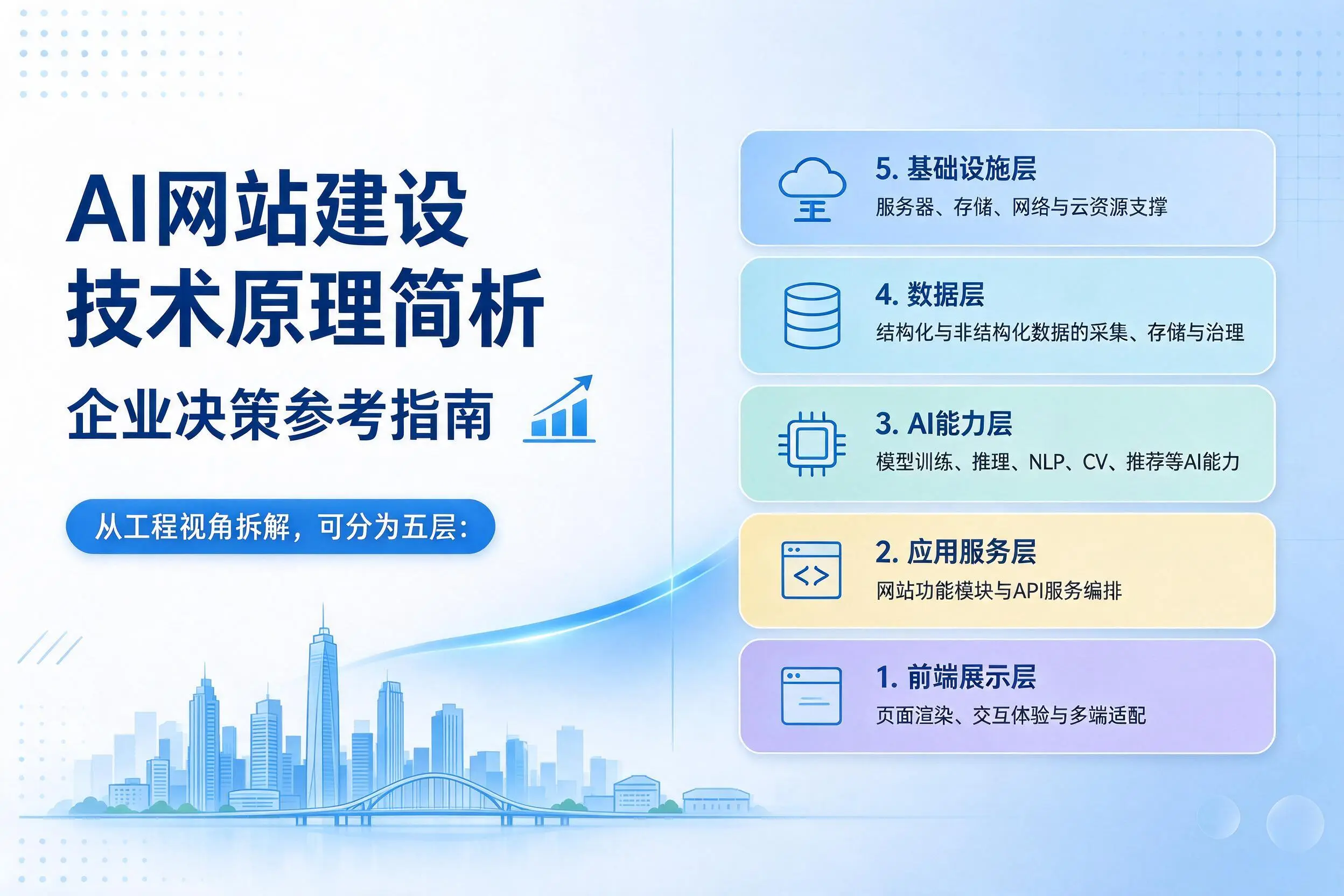 AI网站建设技术原理简析，胡杨河企业决策参考指南