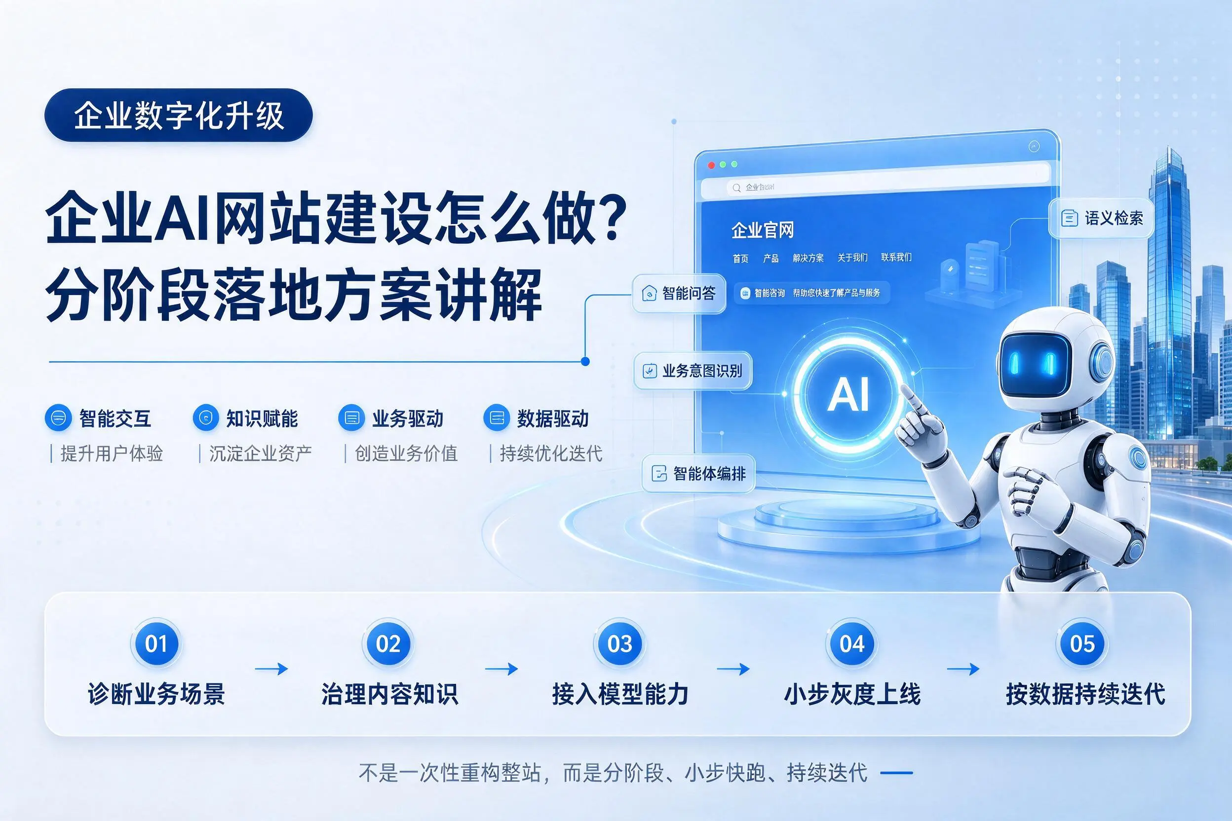 胡杨河企业AI网站建设怎么做？分阶段落地方案讲解