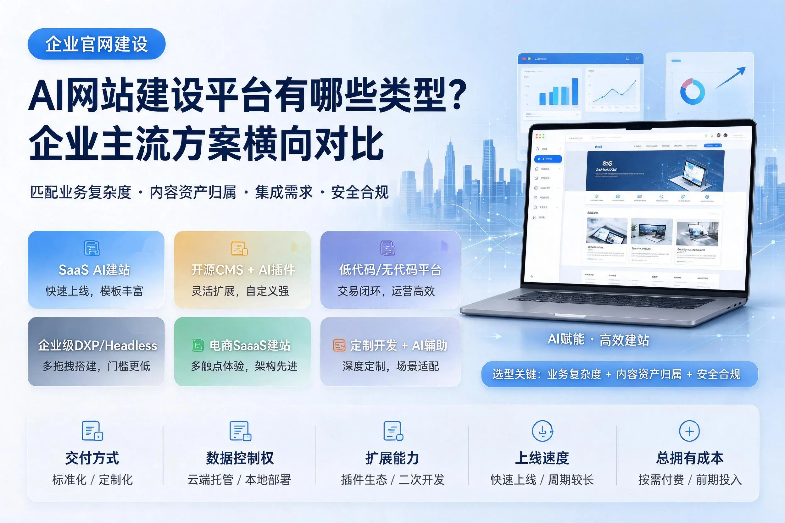 AI网站建设平台有哪些类型？胡杨河企业主流方案横向对比