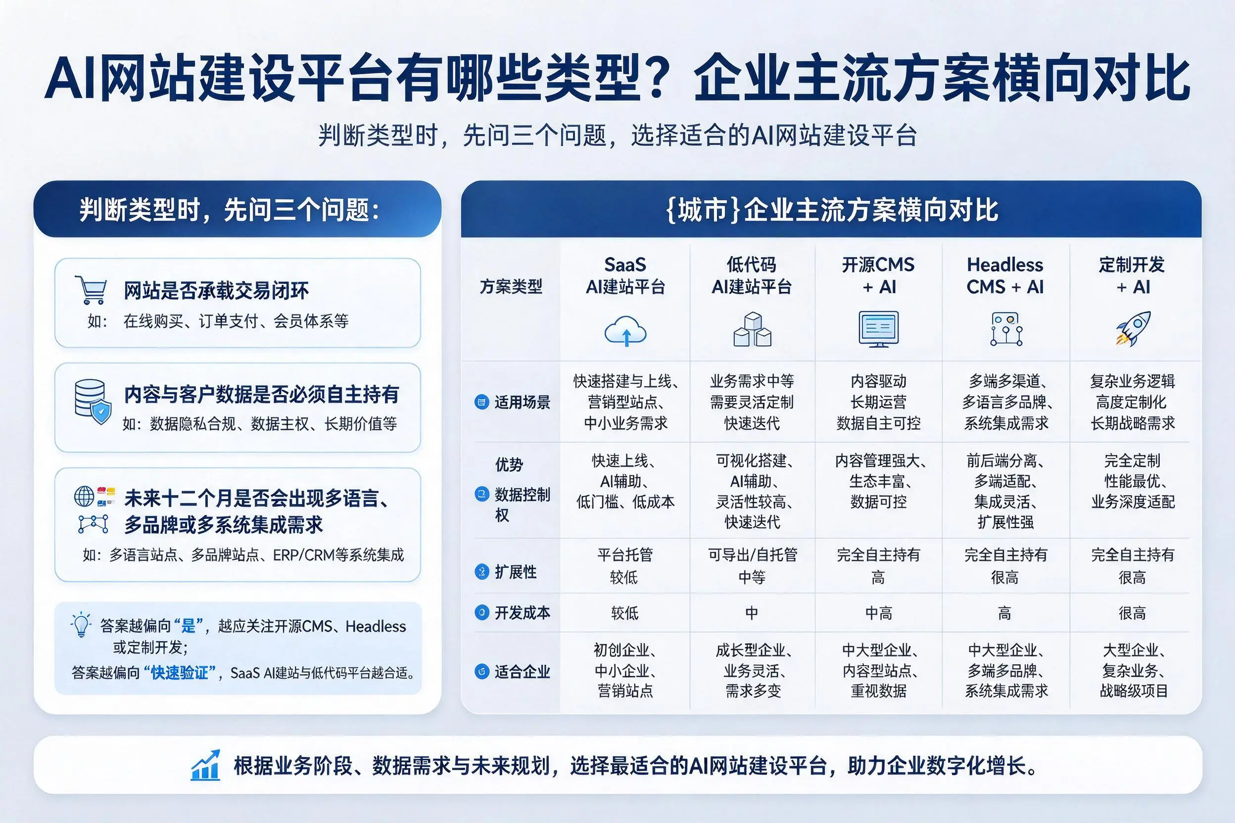 AI网站建设平台有哪些类型？胡杨河企业主流方案横向对比