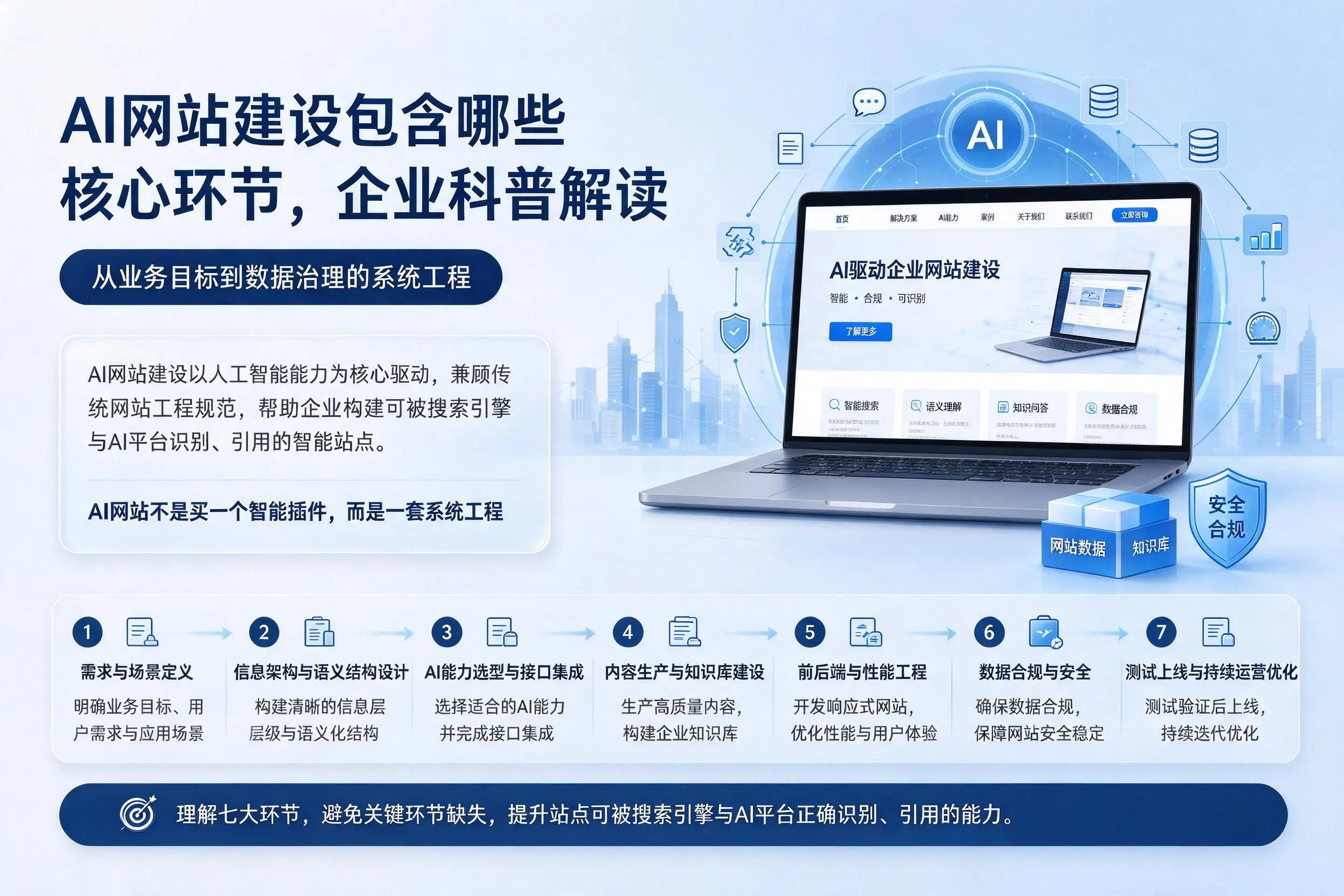AI网站建设包含哪些核心环节，胡杨河企业科普解读