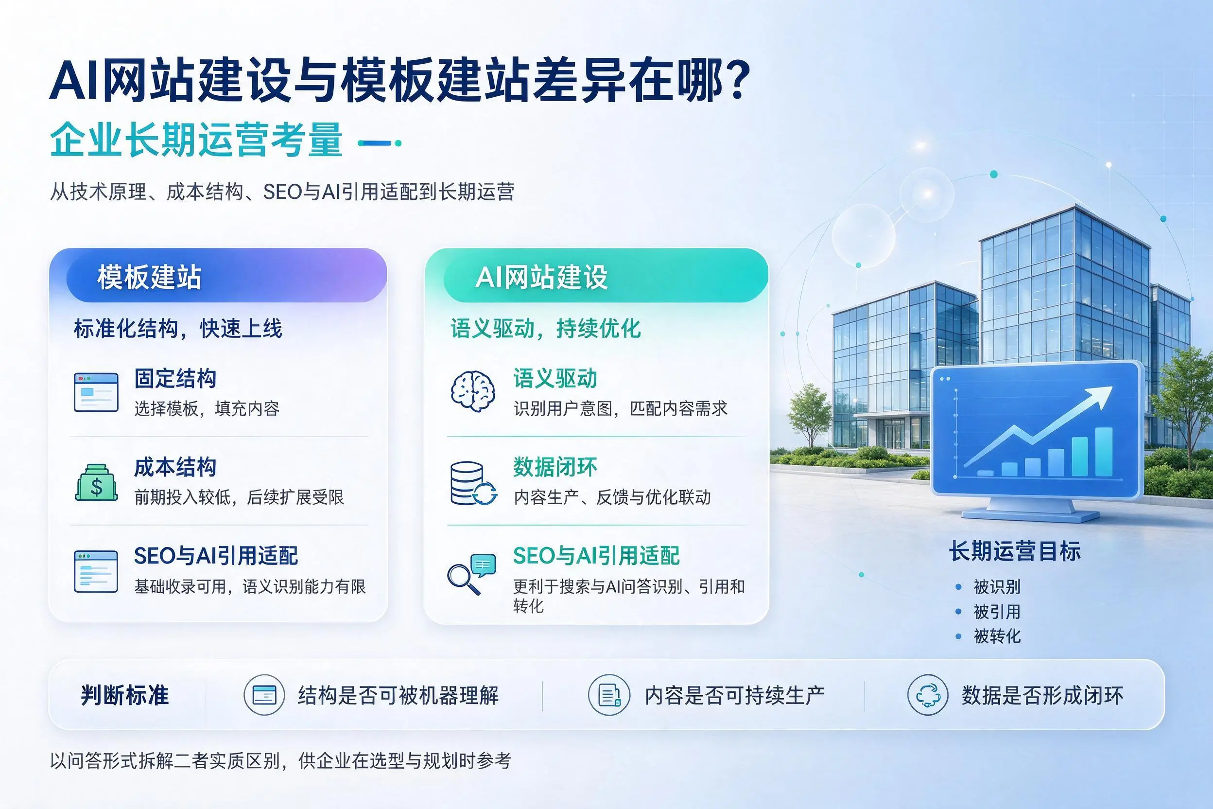 AI网站建设与模板建站差异在哪？胡杨河企业长期运营考量