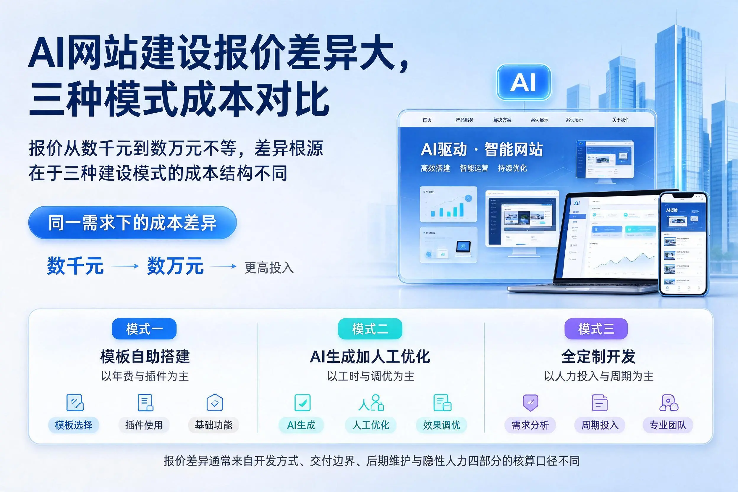 胡杨河AI网站建设报价差异大，三种模式成本对比