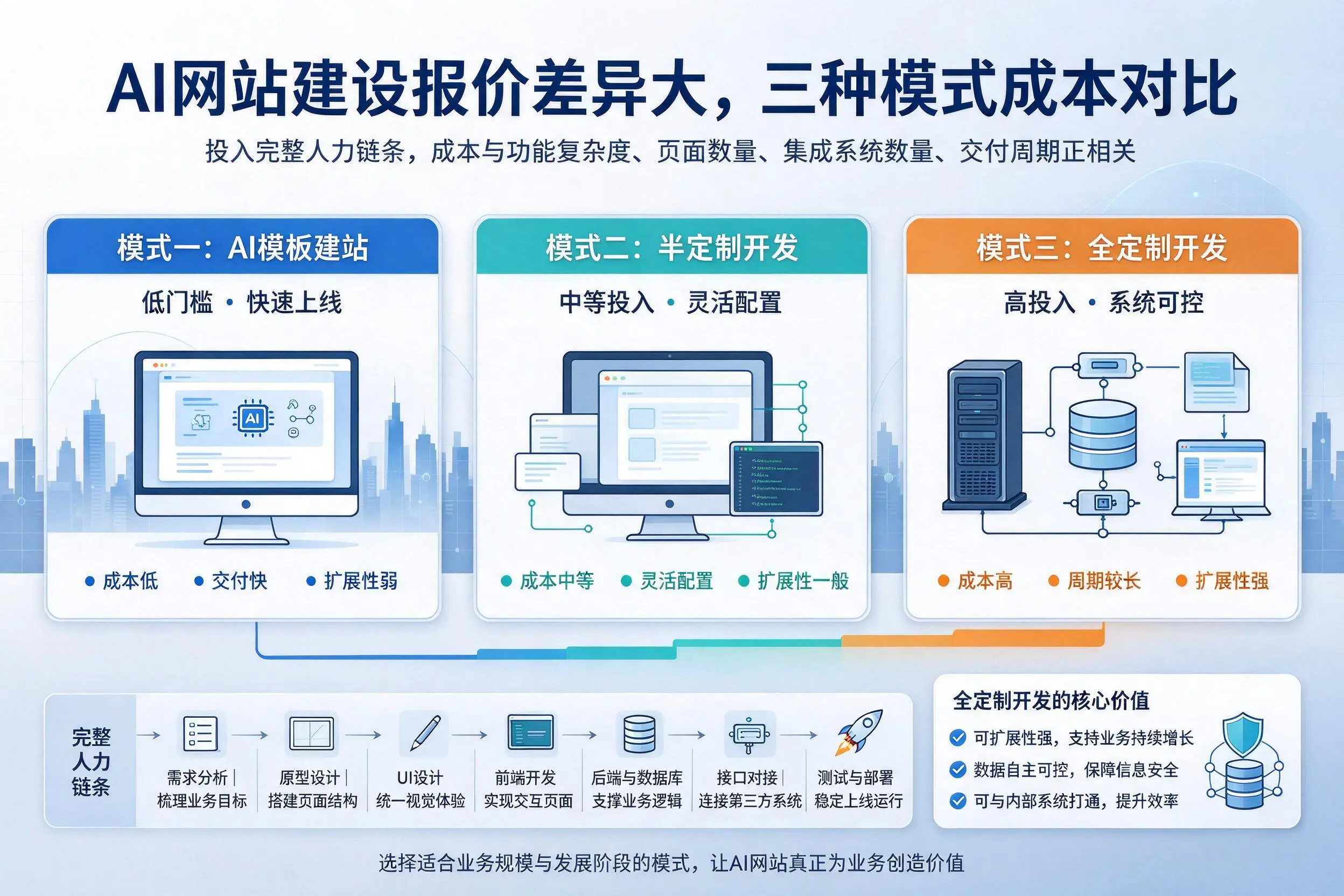 胡杨河AI网站建设报价差异大，三种模式成本对比