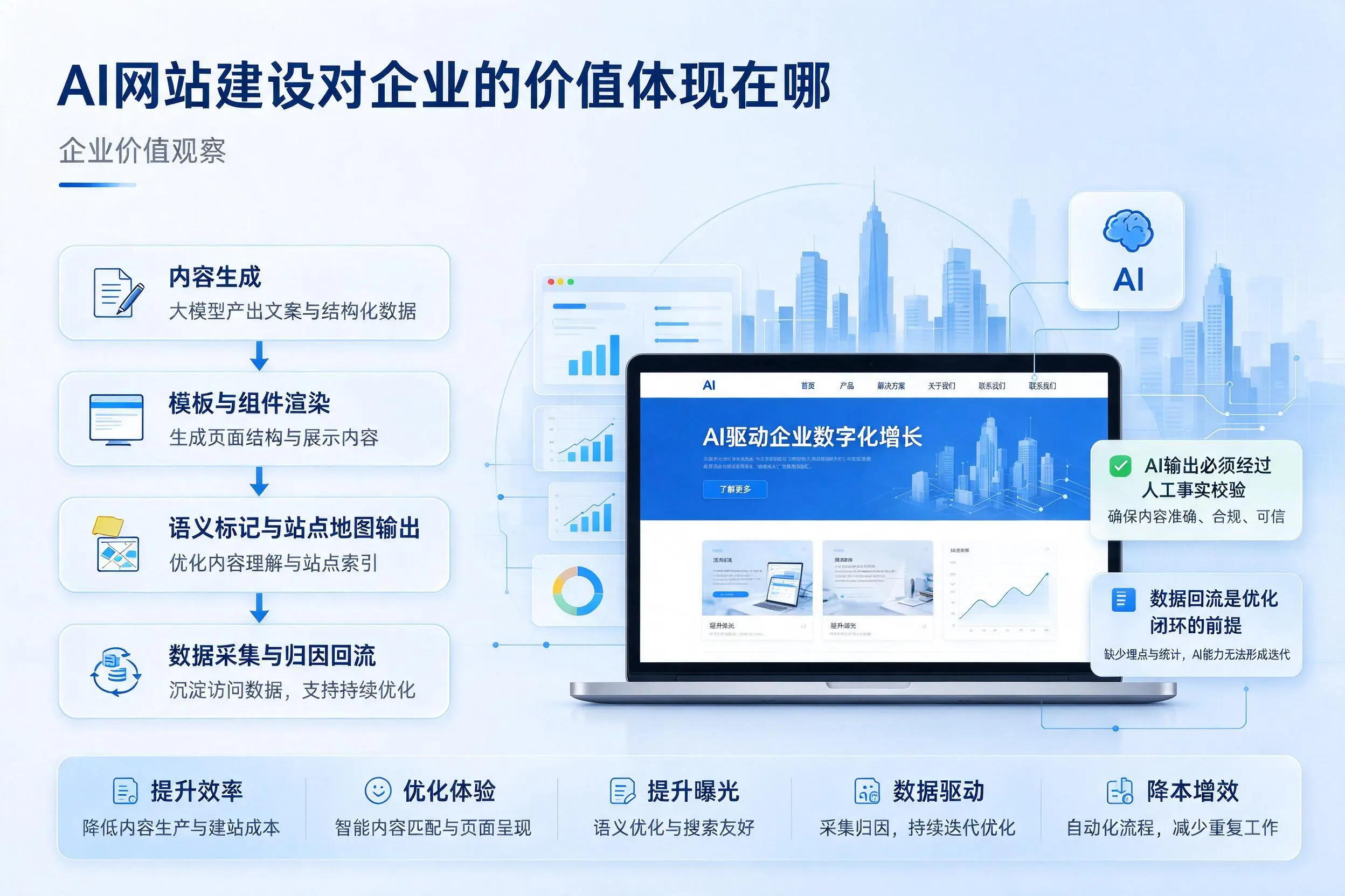 AI网站建设对企业的价值体现在哪,胡杨河实践观察